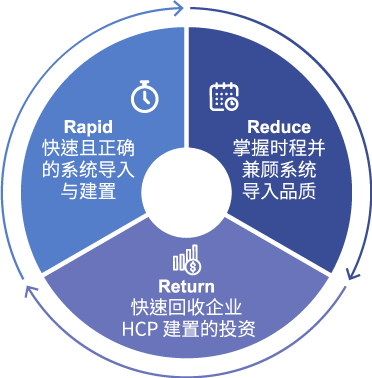 ARES’S R3M、Rapid 快速且正确的系统导入与建置、Reduce 掌握时程并兼顾系统导入品质、Return 快速回收企业 HCP 建置的投资