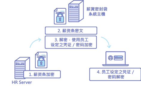 PKI 技术加密